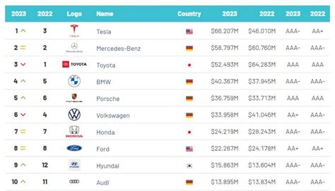 有什麼車|2023最有價值汽車品牌排名Top10：Tesla估值662億美元超越賓士。